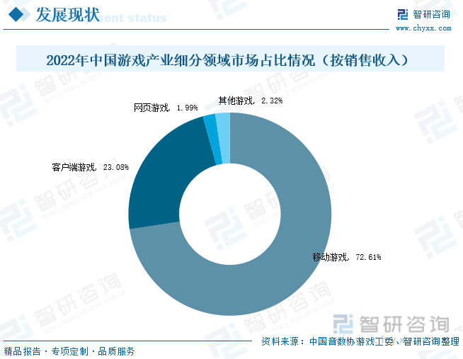 析：产业存量竞争式发展电竞游戏市场潜力明显九游会J92023年中国游戏行业市场现状分(图2)