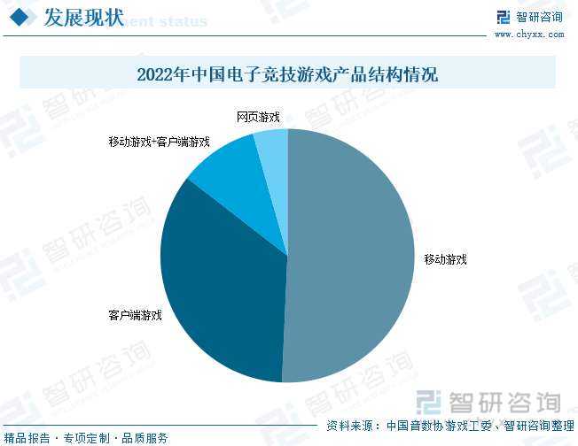 析：产业存量竞争式发展电竞游戏市场潜力明显九游会J92023年中国游戏行业市场现状分(图8)