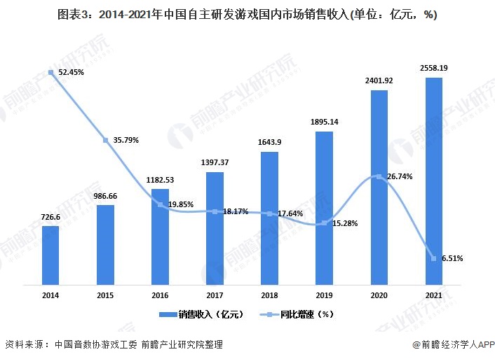 规模分析 自主研发游戏水平不断提高【组图】九游会2022年中国游戏行业发展现状及