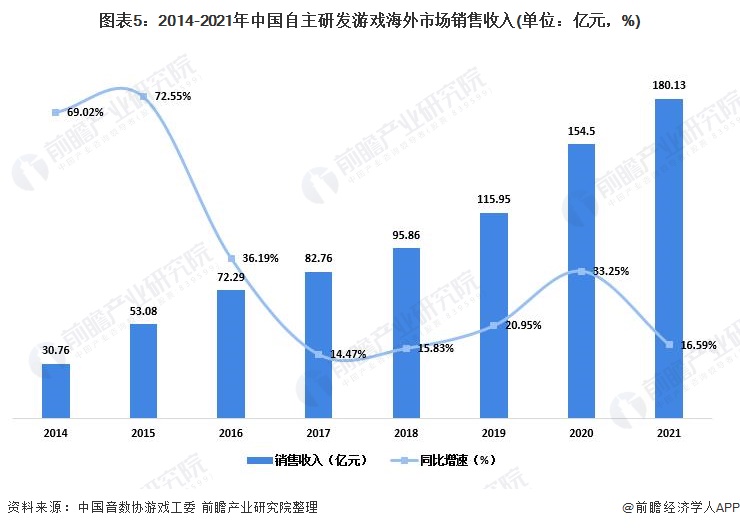 规模分析 自主研发游戏水平不断提高【组图】九游会2022年中国游戏行业发展现状及市场(图2)