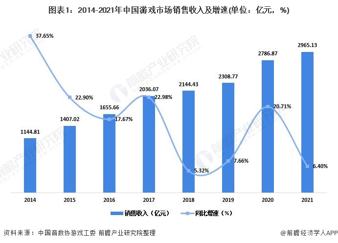 规模分析 自主研发游戏水平不断提高【组图】九游会2022年中国游戏行业发展现状及市场(图3)