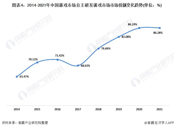 规模分析 自主研发游戏水平不断提高【组图】九游会2022年中国游戏行业发展现状及市场(图6)